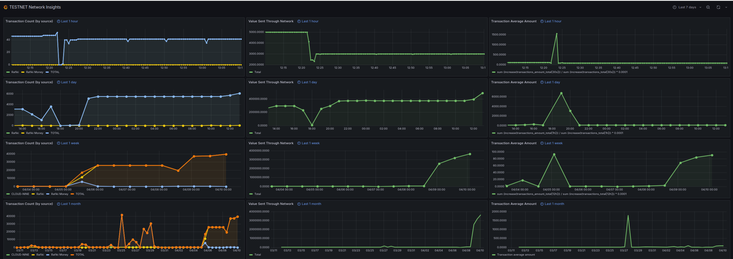 A screenshot of Testnet's telemetry dashboard