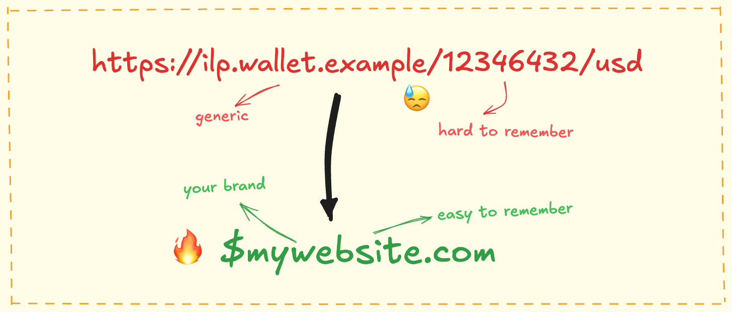 Illustration showing turning long wallet addresses to custom domain payment pointers